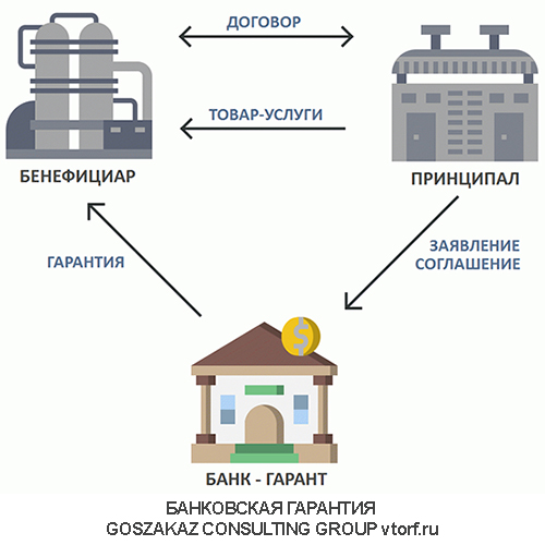 Использование банковской гарантии от GosZakaz CG в Новосибирске